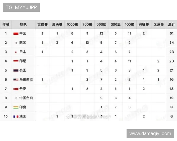 重庆羽毛球队在钻石联赛积分榜上以60分稳居第一名展现强劲实力 重庆羽毛球队在钻石联赛积分榜上以60分稳居第一名展现强劲实力